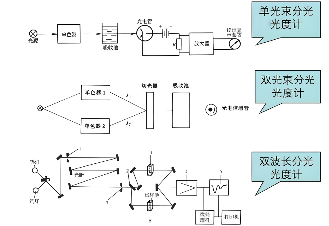 雙光束分光光度計(jì)與單光束分光光度計(jì)對(duì)比