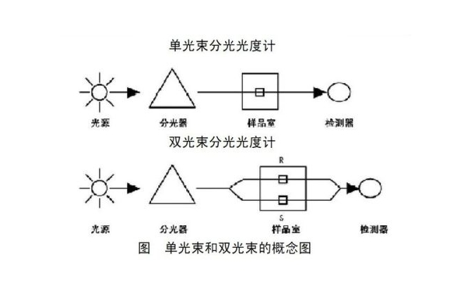 雙光束分光光度計(jì)與單光束的區(qū)別差距