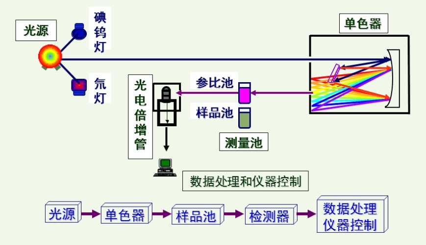 分光光度計工作原理結(jié)構(gòu)