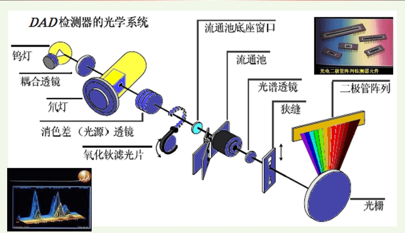 光多道二級管陣列檢測器