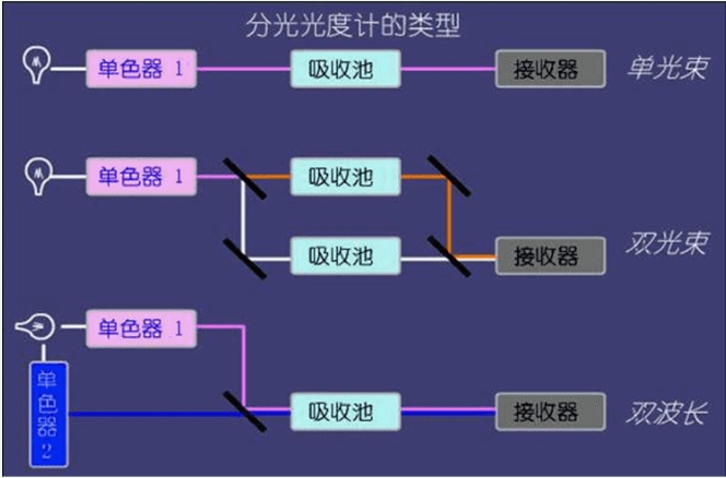 分光光度計類型