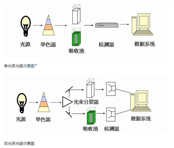 紫外可見分光光度計的結(jié)構(gòu)原理與應(yīng)用(圖2)