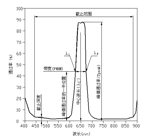 窄帶光譜帶寬參數(shù)圖