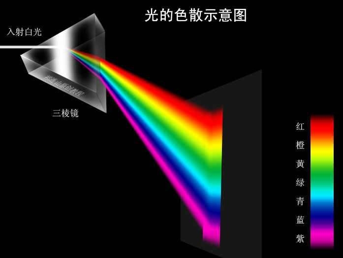 單色光與復(fù)合光的區(qū)別