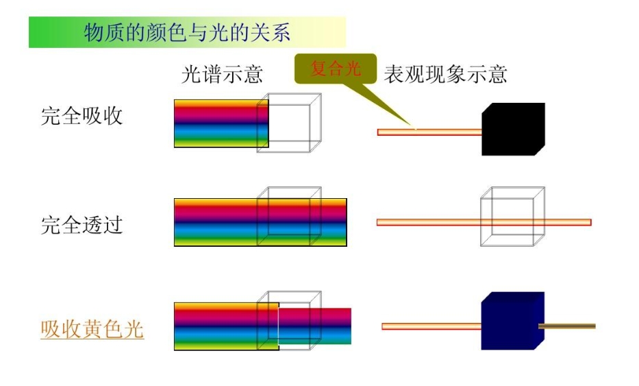 光的吸收與物質(zhì)濃度的關(guān)系