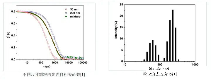 動(dòng)態(tài)光散射技術(shù)的原理與應(yīng)用(圖3)
