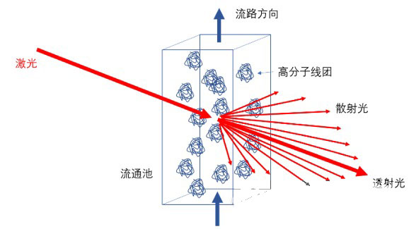 動(dòng)態(tài)光散射法與激光散射法有什么區(qū)別？