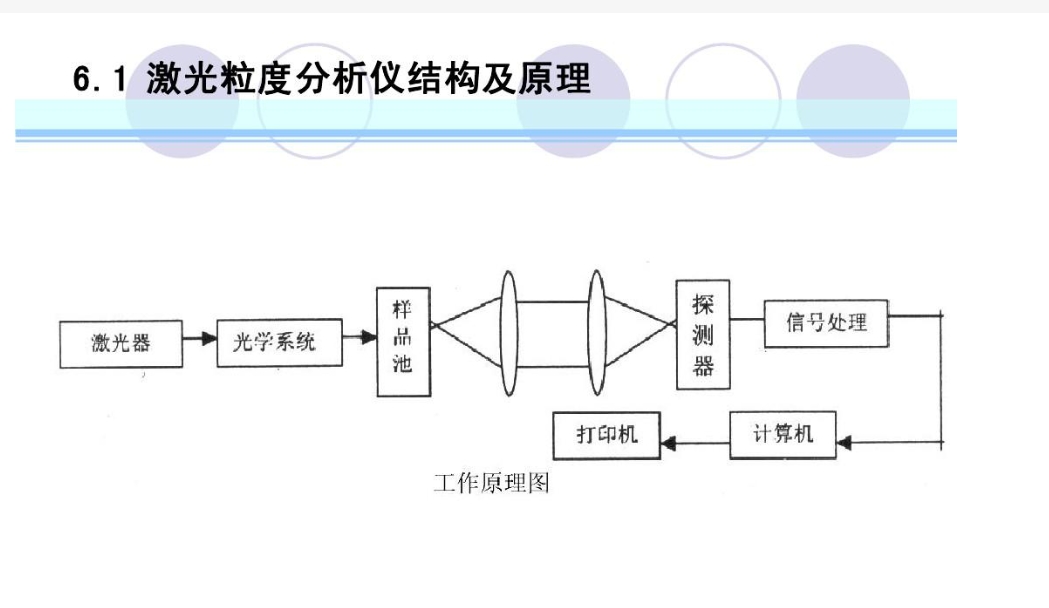 激光粒度儀的工作原理